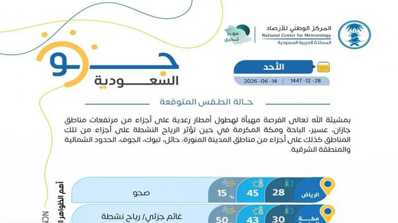 أمطار رعدية ورياح نشطة تضرب 4 مناطق في البلاد